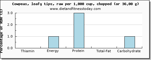 thiamin and nutritional content in thiamine in cowpeas